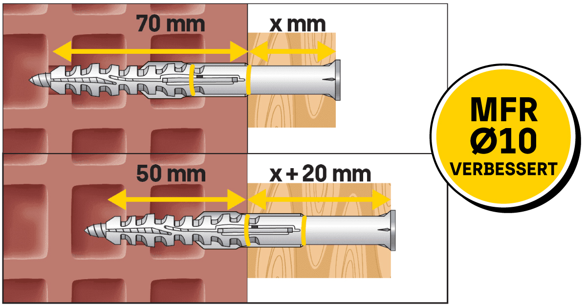 Eine Grafik, die die verbesserte Version des "MFR Ø10" Dübels zeigt, mit Verankerungstiefen im Mauerwerk und Holzbau.