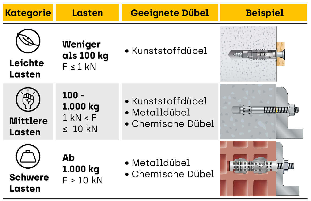 Schaugrafik um die Lasten und Anwendungen der unterschiedlichen Dübelklassen zu verdeutlichen.
