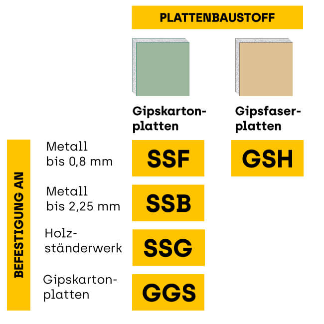 Schnellbauschrauben bzw. Trockenbauschrauben im Vergleich je nach Eignung für Metallständerwerk, Holzständerwerk oder Gipskartonplatten